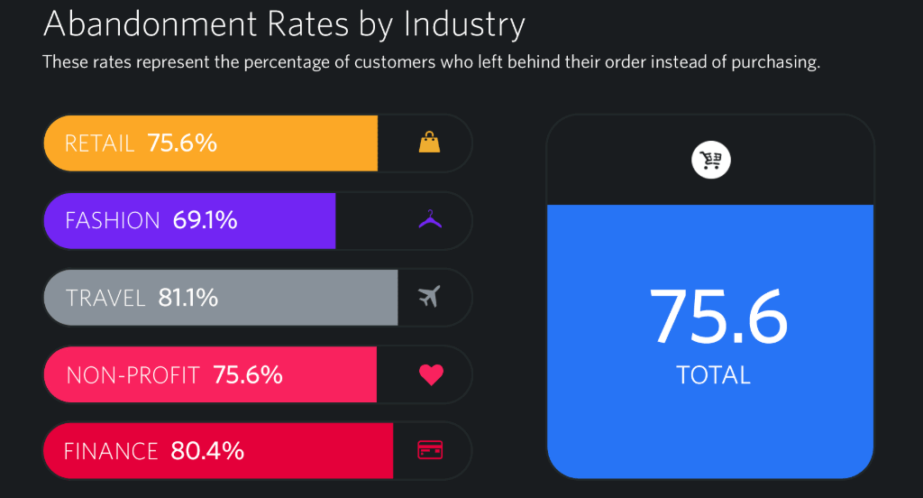 ecommerce cart abandonment rate is 75.6% average which means wish lists are a great way to connect with customers