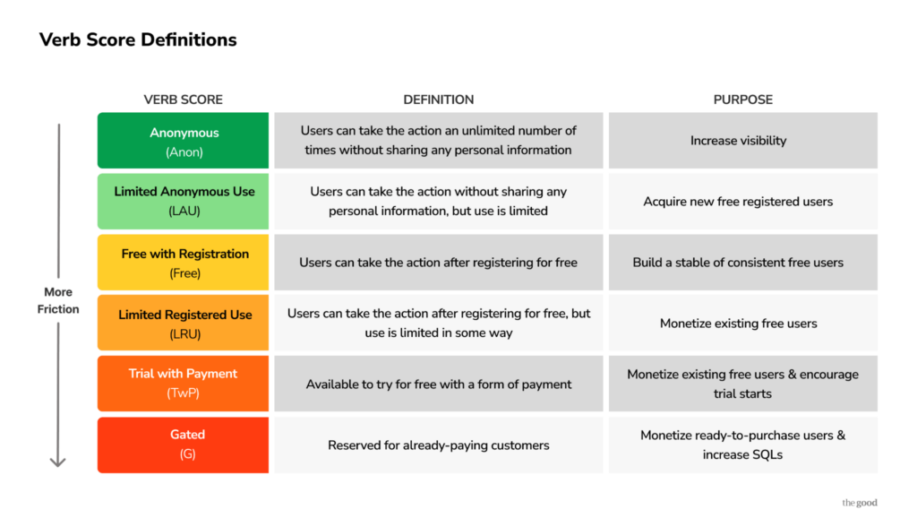 levels of verb scoring for product strategy