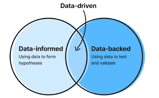 graph showing similarities and differences between data-informed and data-backed