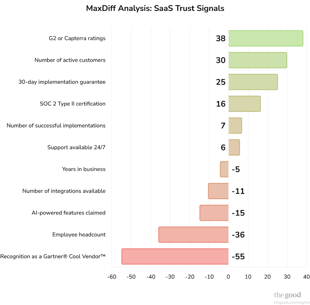 A chart showing the ranking of MaxDiff analysis SaaS trust signals.