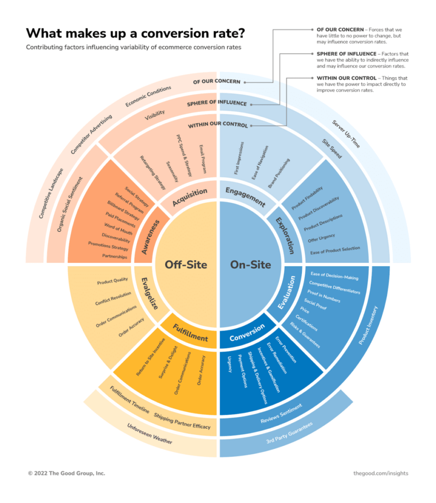 factors that impact conversion rate for website benchmarking