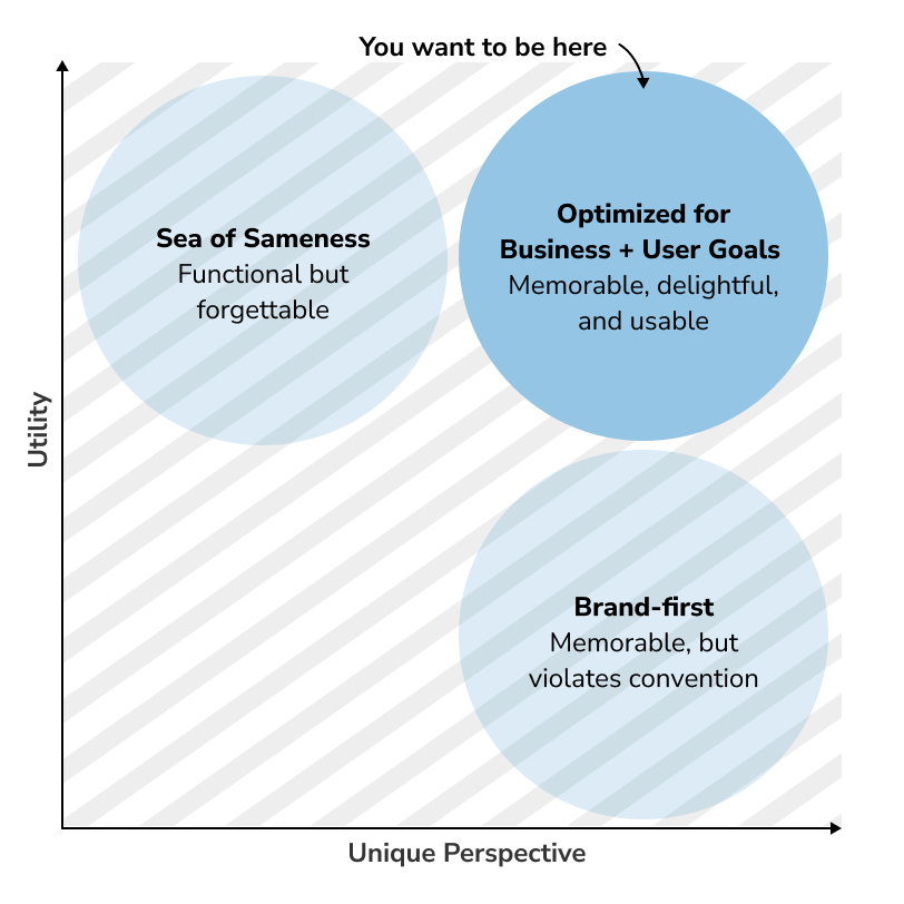 Model showing where a brand wants to be in between the sea of sameness (functional but forgettable) and brand-first (memorable but violates convention) to being optimized for user goals and for business