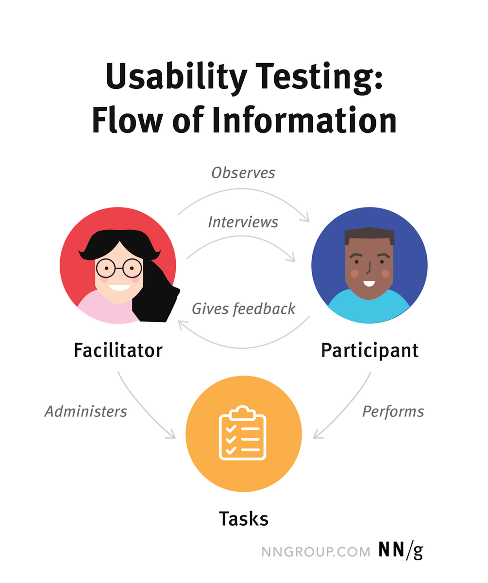 model showing the flow of information between facilitator and participant in usability testing